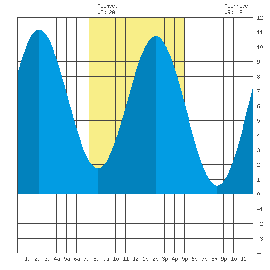 Table Bay tide chart for Saturday, February 15, 2025