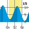 Table Bay tide chart for Saturday, February 15, 2025
