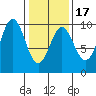 Table Bay tide chart for Monday, February 17, 2025