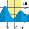 Table Bay tide chart for Wednesday, February 19, 2025