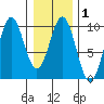 Table Bay tide chart for Saturday, February 1, 2025