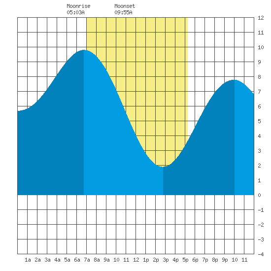 Table Bay tide chart for Saturday, February 22, 2025