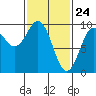 Table Bay tide chart for Monday, February 24, 2025