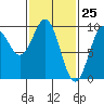 Table Bay tide chart for Tuesday, February 25, 2025