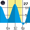 Table Bay tide chart for Thursday, February 27, 2025