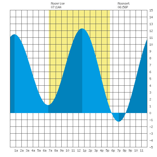 Table Bay tide chart for Friday, February 28, 2025