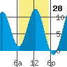 Table Bay tide chart for Friday, February 28, 2025