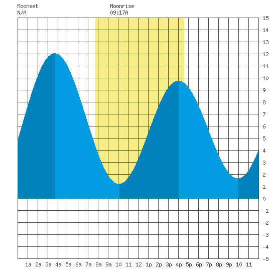 Table Bay tide chart for Monday, February 3, 2025