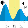 Table Bay tide chart for Tuesday, February 4, 2025