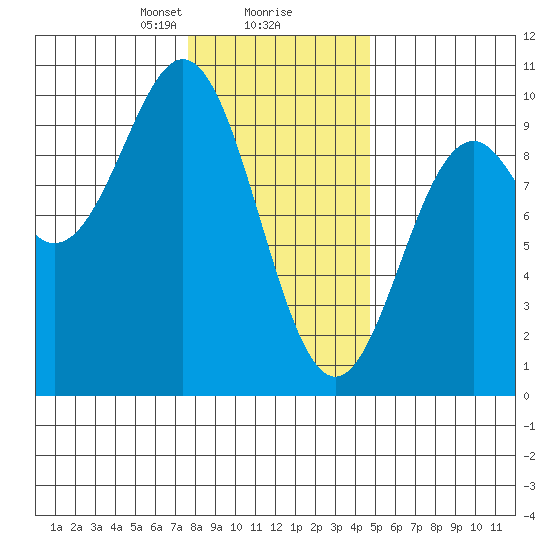 Table Bay tide chart for Friday, February 7, 2025