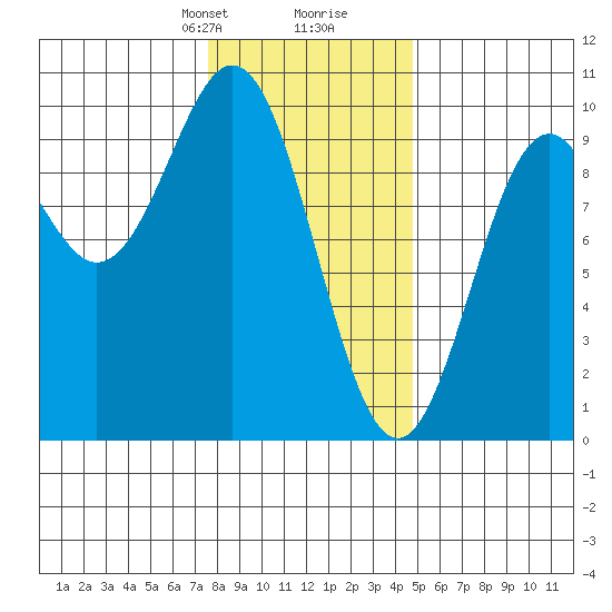 Table Bay tide chart for Saturday, February 8, 2025
