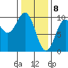 Table Bay tide chart for Saturday, February 8, 2025