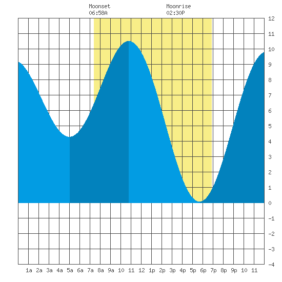 Table Bay tide chart for Monday, March 10, 2025