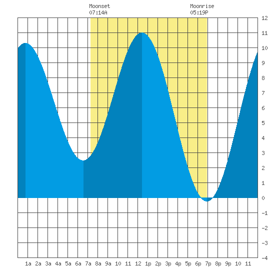 Table Bay tide chart for Wednesday, March 12, 2025