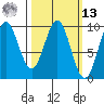 Table Bay tide chart for Thursday, March 13, 2025