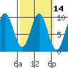 Table Bay tide chart for Friday, March 14, 2025