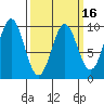 Table Bay tide chart for Sunday, March 16, 2025