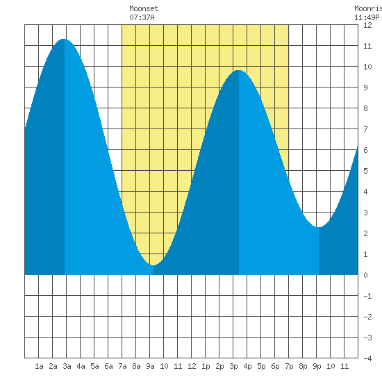 Table Bay tide chart for Monday, March 17, 2025