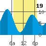 Table Bay tide chart for Wednesday, March 19, 2025