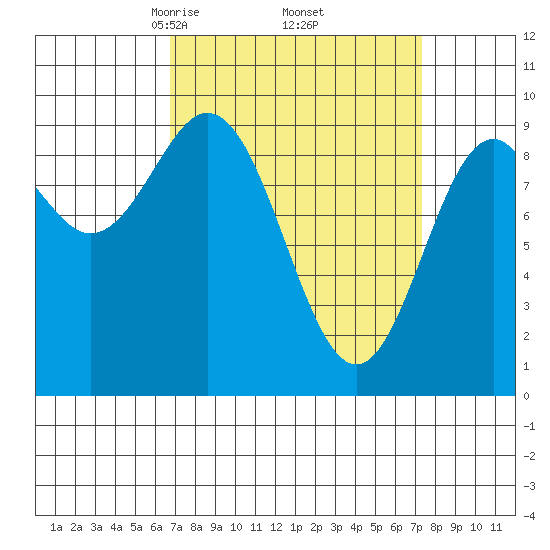 Table Bay tide chart for Monday, March 24, 2025