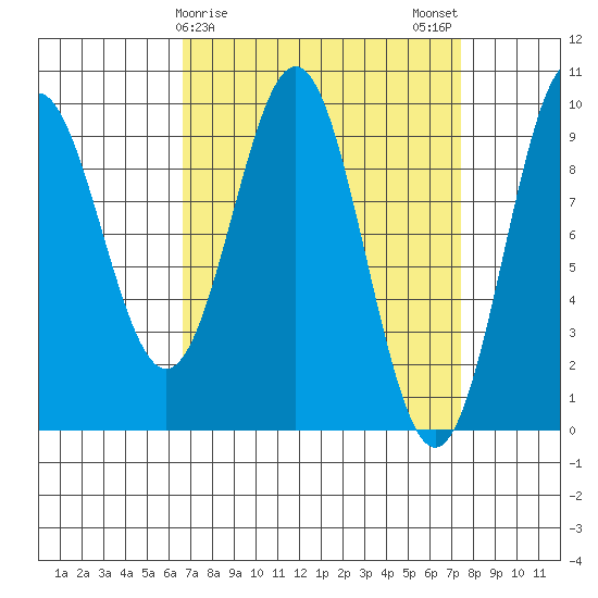 Table Bay tide chart for Thursday, March 27, 2025