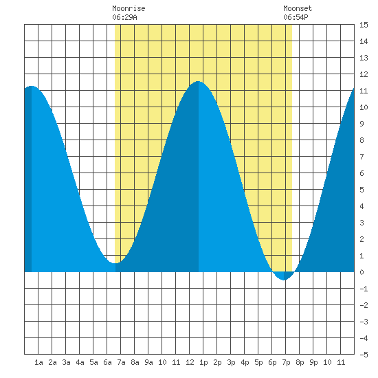 Table Bay tide chart for Friday, March 28, 2025