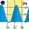 Table Bay tide chart for Saturday, March 29, 2025