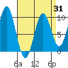 Table Bay tide chart for Monday, March 31, 2025