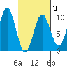 Table Bay tide chart for Monday, March 3, 2025