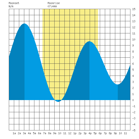Table Bay tide chart for Tuesday, March 4, 2025