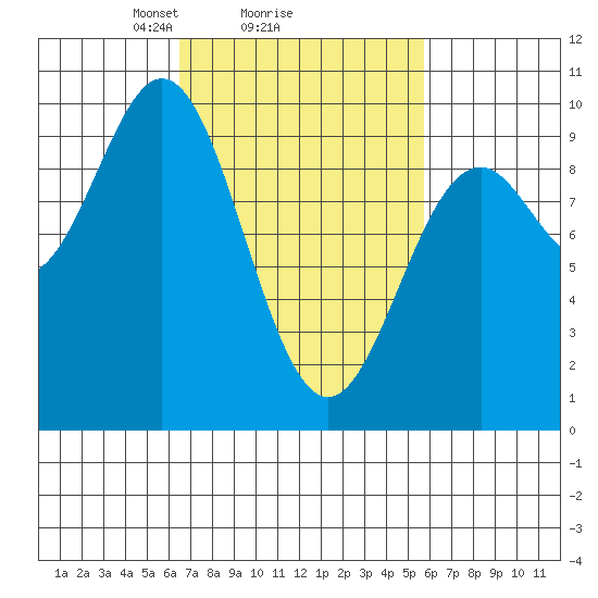 Table Bay tide chart for Friday, March 7, 2025