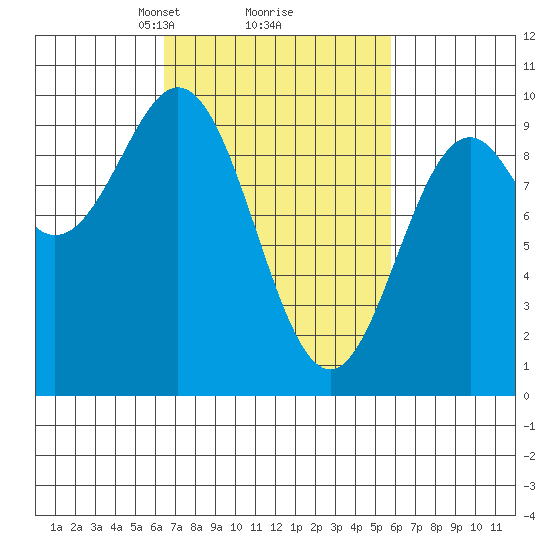Table Bay tide chart for Saturday, March 8, 2025