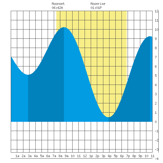 Table Bay tide chart for Sunday, March 9, 2025