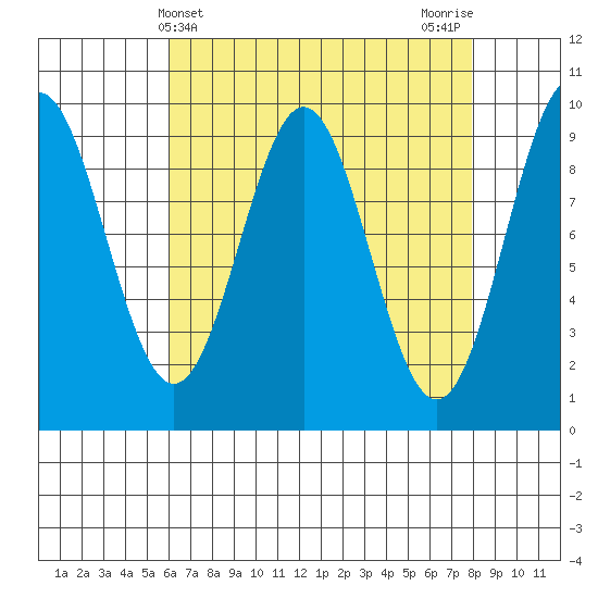 Table Bay tide chart for Thursday, April 10, 2025
