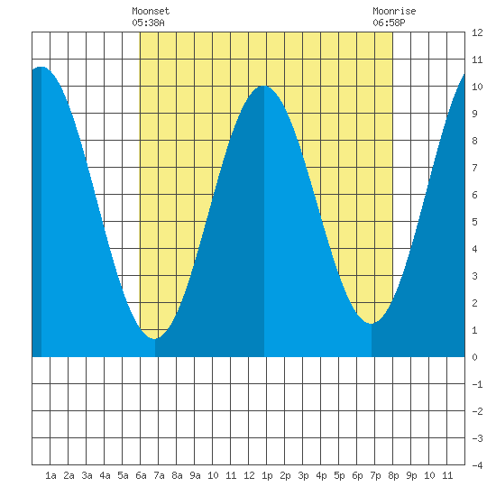 Table Bay tide chart for Friday, April 11, 2025