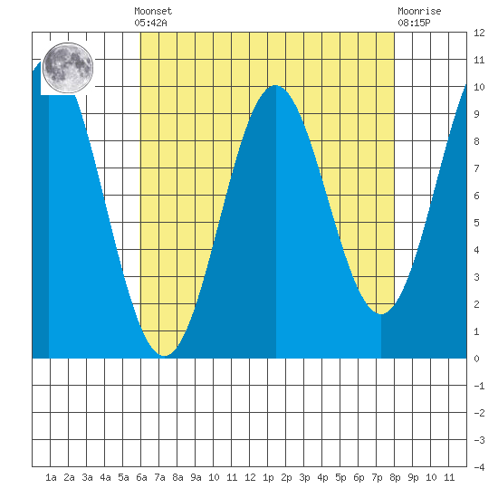 Table Bay tide chart for Saturday, April 12, 2025