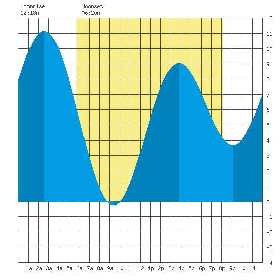 Table Bay tide chart for Wednesday, April 16, 2025