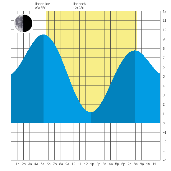 Table Bay tide chart for Sunday, April 20, 2025