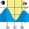 Table Bay tide chart for Sunday, April 20, 2025