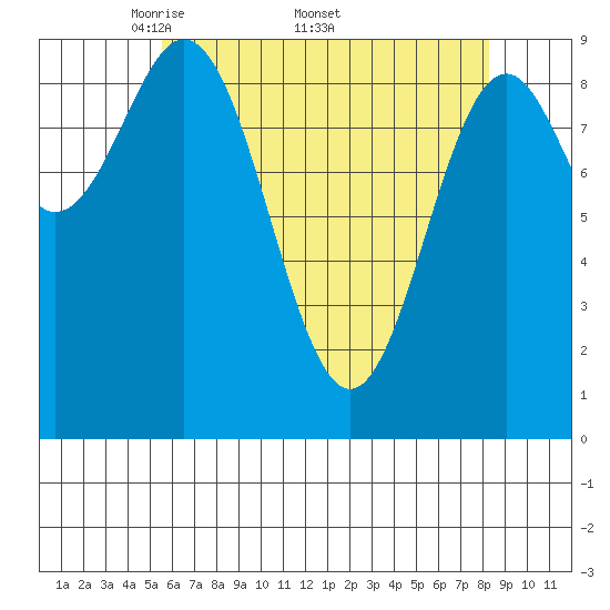Table Bay tide chart for Monday, April 21, 2025