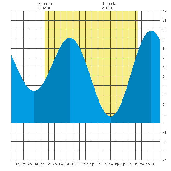Table Bay tide chart for Wednesday, April 23, 2025