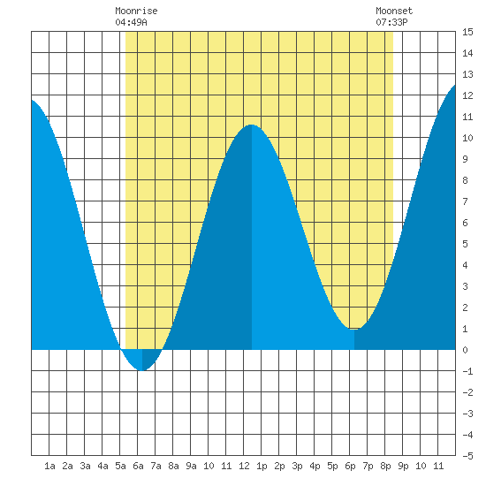 Table Bay tide chart for Saturday, April 26, 2025