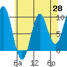 Table Bay tide chart for Monday, April 28, 2025