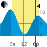 Table Bay tide chart for Friday, April 4, 2025