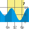 Table Bay tide chart for Monday, April 7, 2025