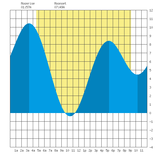 Table Bay tide chart for Saturday, May 17, 2025