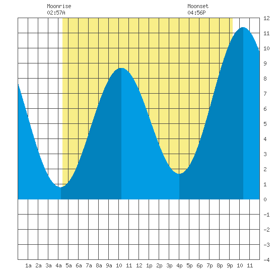 Table Bay tide chart for Friday, May 23, 2025