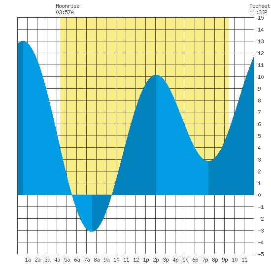 Table Bay tide chart for Tuesday, May 27, 2025