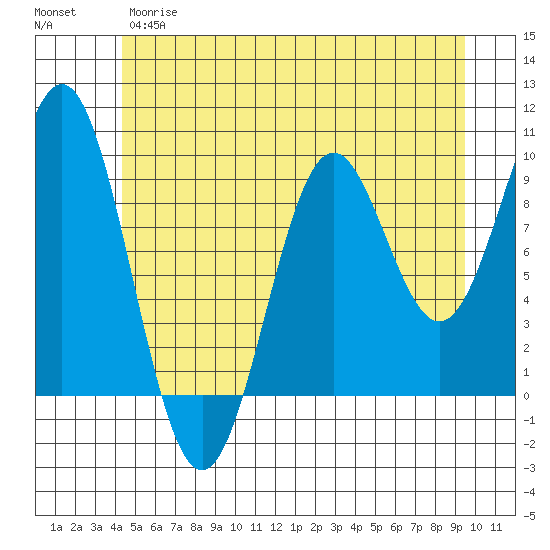 Table Bay tide chart for Wednesday, May 28, 2025