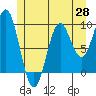 Table Bay tide chart for Wednesday, May 28, 2025